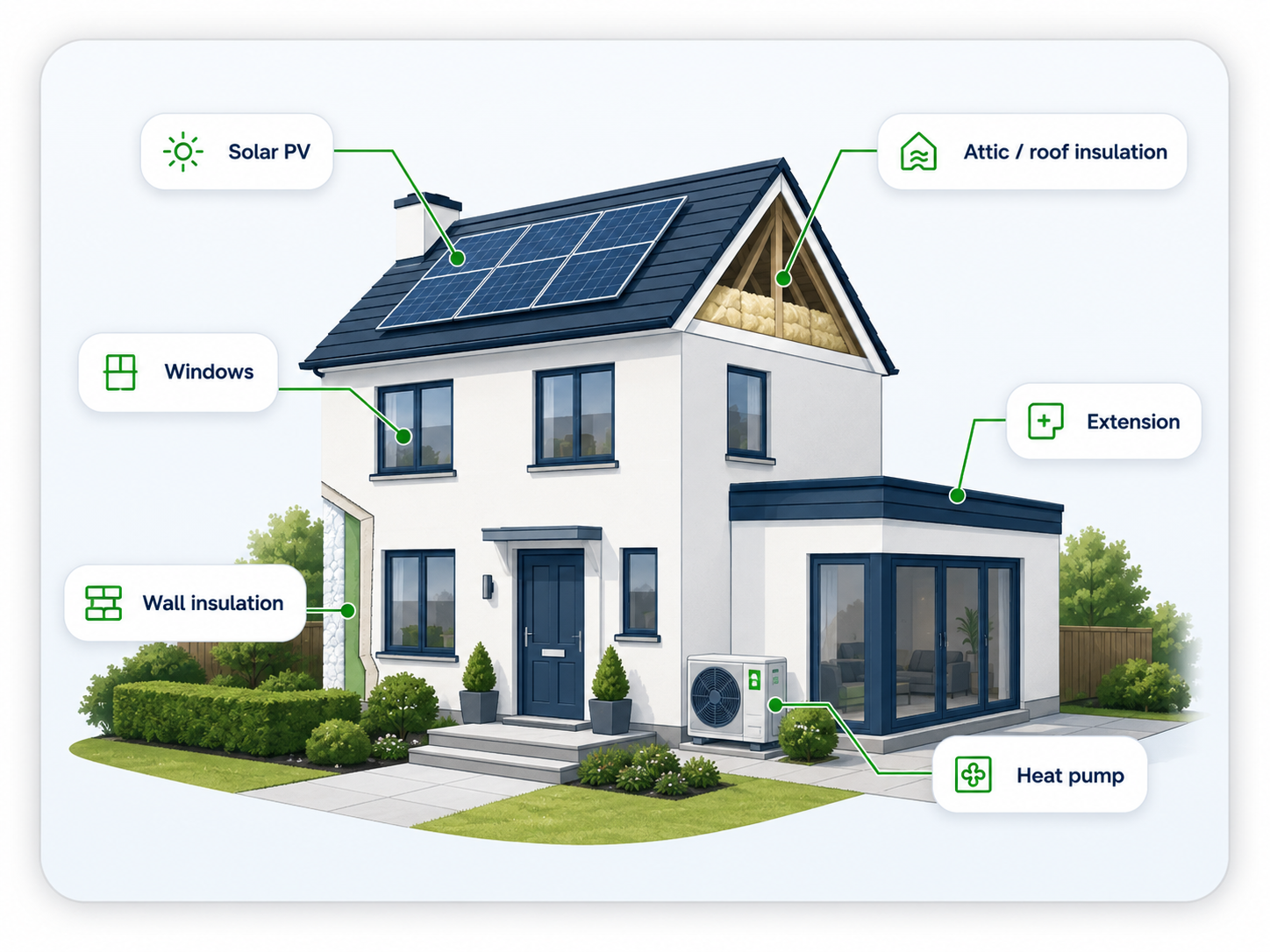 Home improvement plan showing solar PV, attic and wall insulation, windows, a heat pump and an extension on one house